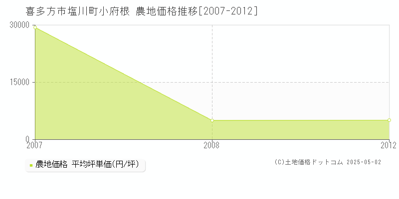 塩川町小府根(喜多方市)の農地価格推移グラフ(坪単価)[2007-2012年]
