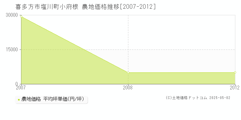 喜多方市塩川町小府根の農地価格推移グラフ 