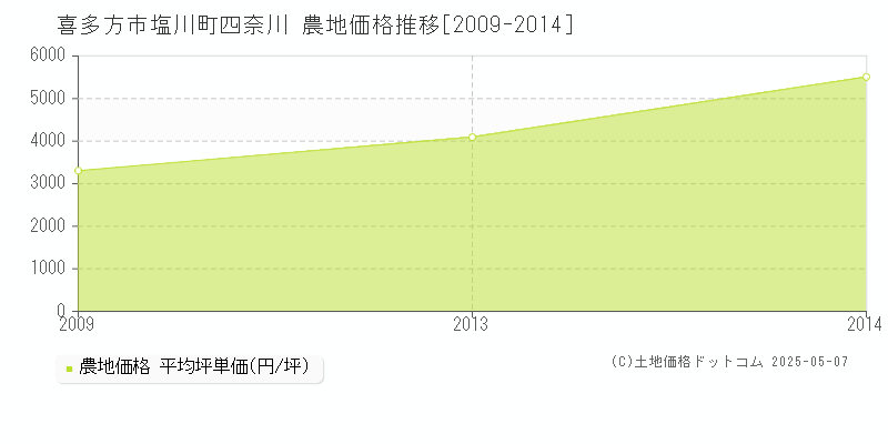 塩川町四奈川(喜多方市)の農地価格推移グラフ(坪単価)[2009-2014年]
