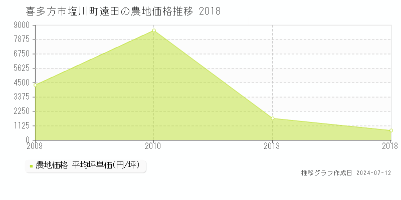 喜多方市塩川町遠田の農地取引事例推移グラフ 