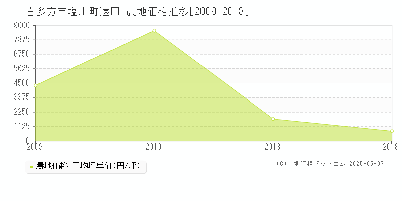 塩川町遠田(喜多方市)の農地価格推移グラフ(坪単価)[2009-2018年]
