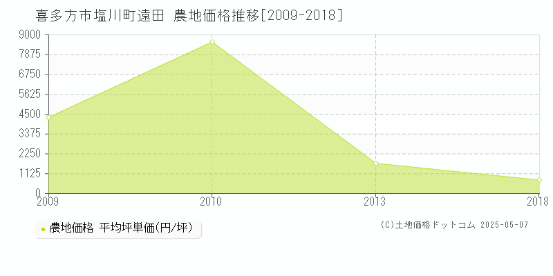 喜多方市塩川町遠田の農地価格推移グラフ 