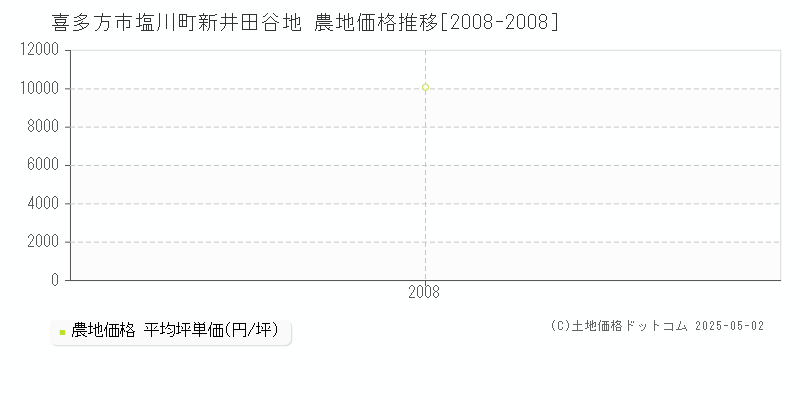 塩川町新井田谷地(喜多方市)の農地価格推移グラフ(坪単価)[2008-2008年]