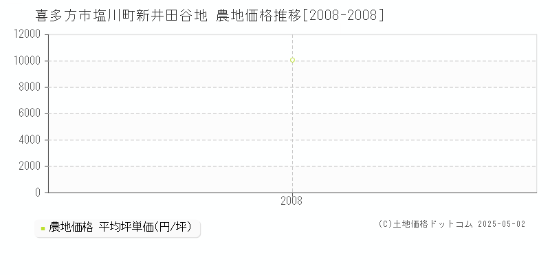 喜多方市塩川町新井田谷地の農地取引事例推移グラフ 