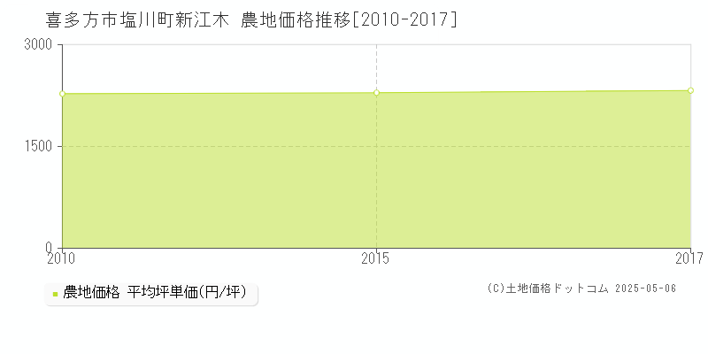 塩川町新江木(喜多方市)の農地価格推移グラフ(坪単価)[2010-2017年]