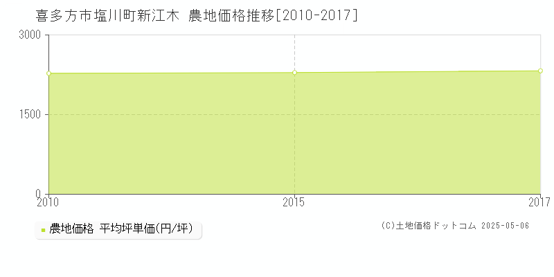 喜多方市塩川町新江木の農地価格推移グラフ 