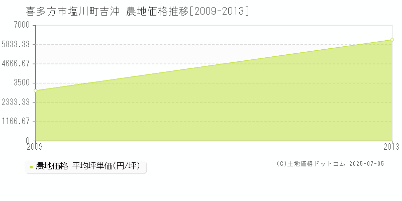 塩川町吉沖(喜多方市)の農地価格推移グラフ(坪単価)[2009-2013年]