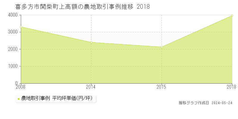 喜多方市関柴町上高額の農地価格推移グラフ 