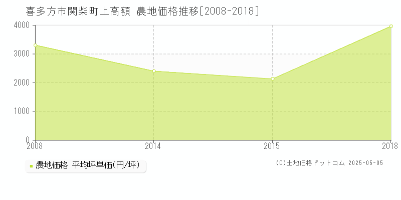 関柴町上高額(喜多方市)の農地価格推移グラフ(坪単価)[2008-2018年]