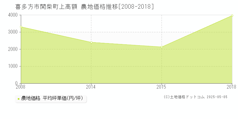 喜多方市関柴町上高額の農地価格推移グラフ 