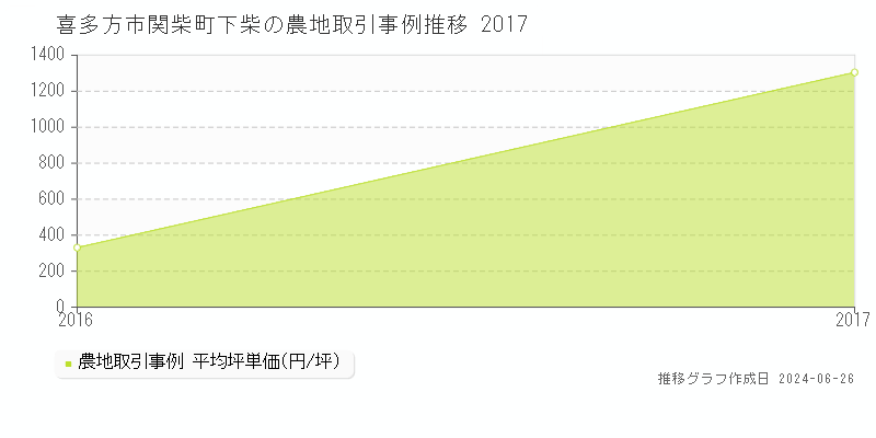 喜多方市関柴町下柴の農地取引事例推移グラフ 