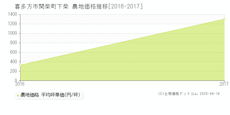 喜多方市関柴町下柴の農地取引事例推移グラフ 