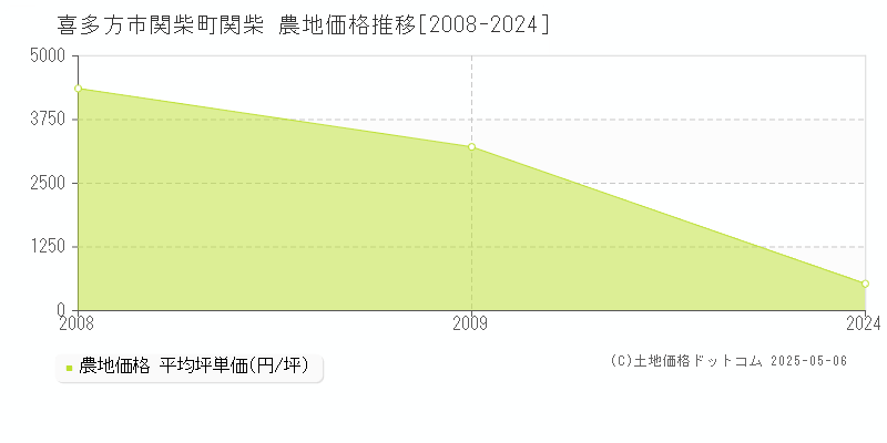 関柴町関柴(喜多方市)の農地価格推移グラフ(坪単価)[2008-2024年]