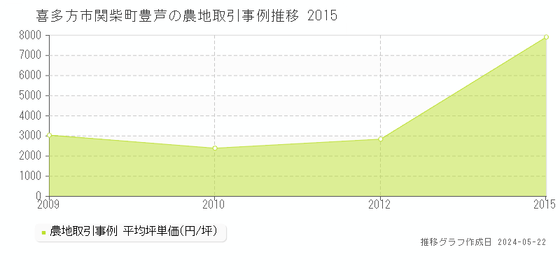 喜多方市関柴町豊芦の農地価格推移グラフ 