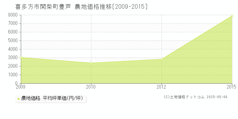 関柴町豊芦(喜多方市)の農地価格推移グラフ(坪単価)[2009-2015年]