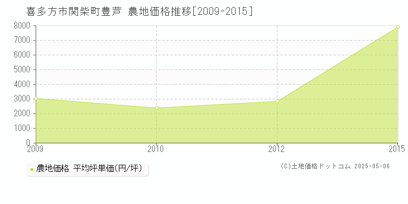 喜多方市関柴町豊芦の農地価格推移グラフ 