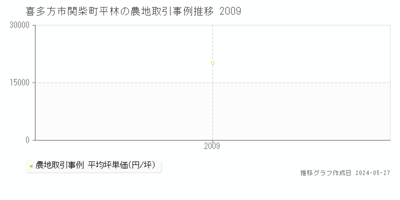 喜多方市関柴町平林の農地価格推移グラフ 