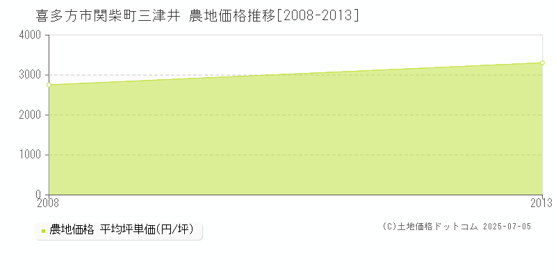 関柴町三津井(喜多方市)の農地価格推移グラフ(坪単価)[2008-2013年]