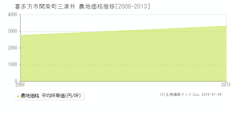 喜多方市関柴町三津井の農地価格推移グラフ 