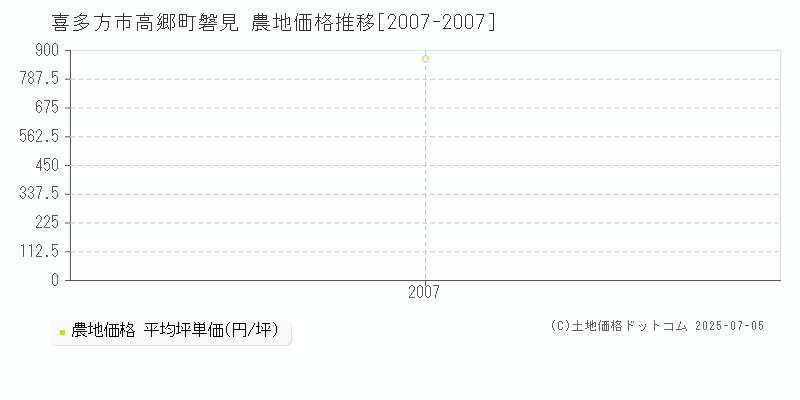 喜多方市高郷町磐見の農地価格推移グラフ 