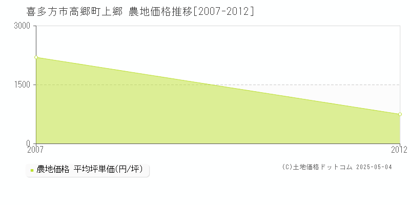高郷町上郷(喜多方市)の農地価格推移グラフ(坪単価)[2007-2012年]