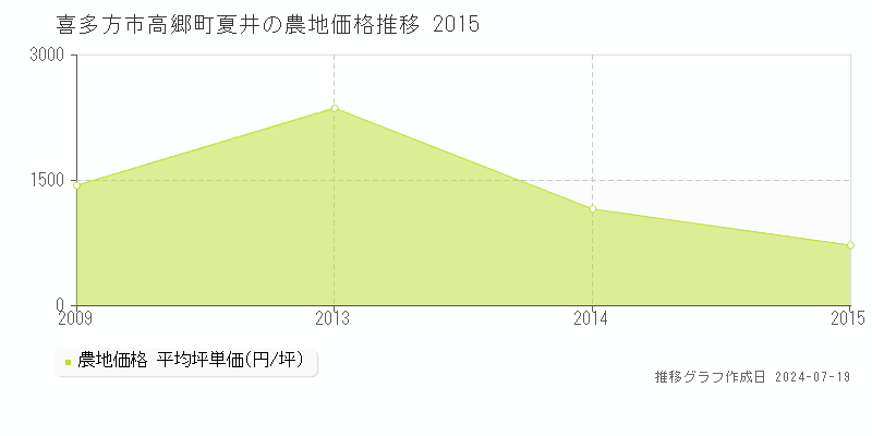 喜多方市高郷町夏井の農地価格推移グラフ 