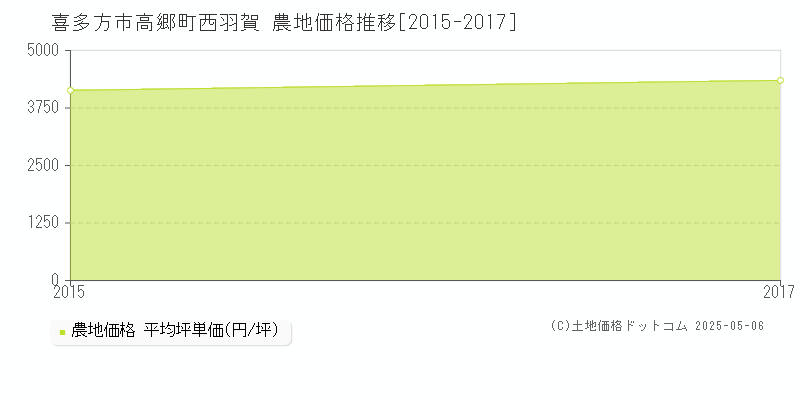 喜多方市高郷町西羽賀の農地価格推移グラフ 