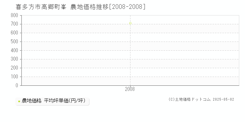 高郷町峯(喜多方市)の農地価格推移グラフ(坪単価)[2008-2008年]