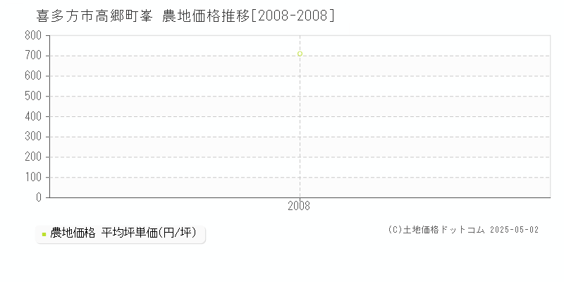 喜多方市高郷町峯の農地価格推移グラフ 