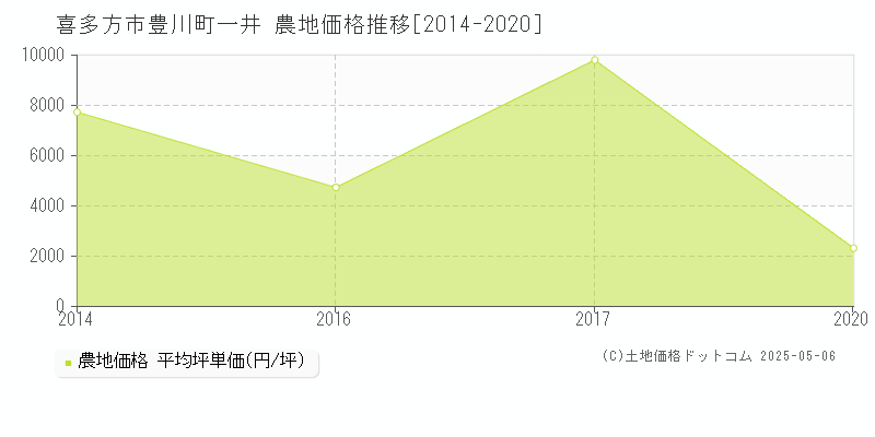 豊川町一井(喜多方市)の農地価格推移グラフ(坪単価)[2014-2020年]