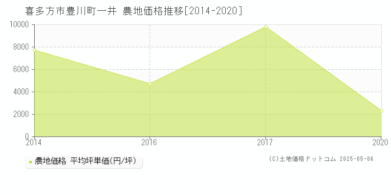 喜多方市豊川町一井の農地価格推移グラフ 