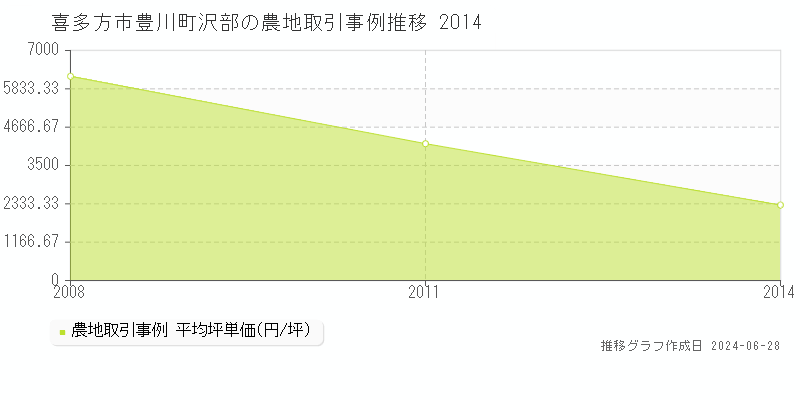喜多方市豊川町沢部の農地取引事例推移グラフ 
