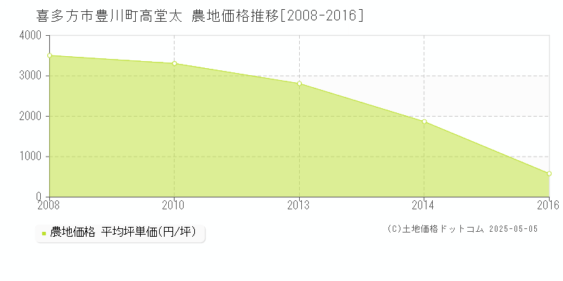 豊川町高堂太(喜多方市)の農地価格推移グラフ(坪単価)[2008-2016年]