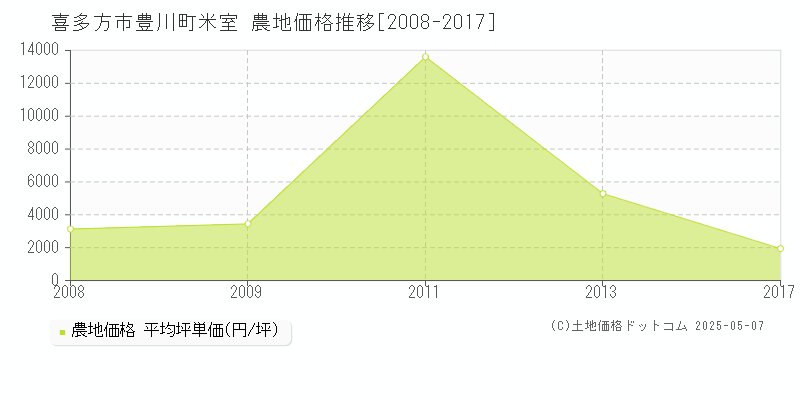 豊川町米室(喜多方市)の農地価格推移グラフ(坪単価)[2008-2017年]