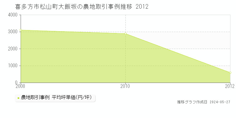喜多方市松山町大飯坂の農地価格推移グラフ 