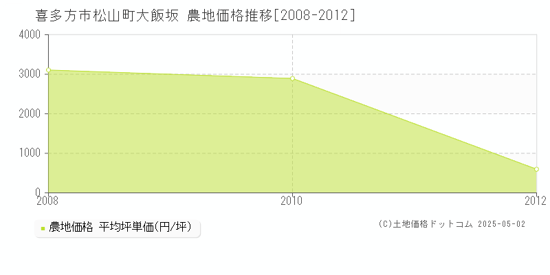 松山町大飯坂(喜多方市)の農地価格推移グラフ(坪単価)[2008-2012年]