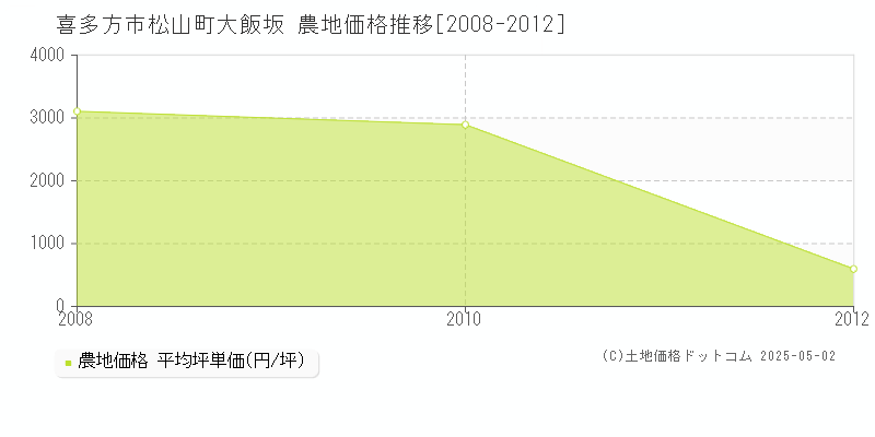 喜多方市松山町大飯坂の農地価格推移グラフ 