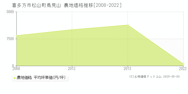 喜多方市松山町鳥見山の農地価格推移グラフ 