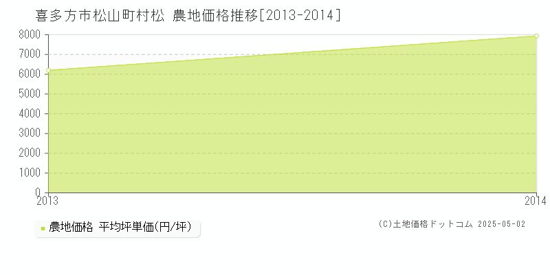 松山町村松(喜多方市)の農地価格推移グラフ(坪単価)[2013-2014年]