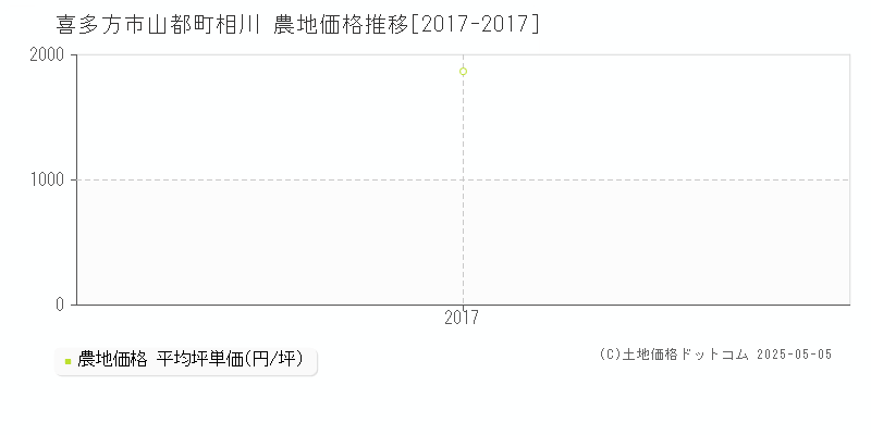 喜多方市山都町相川の農地価格推移グラフ 