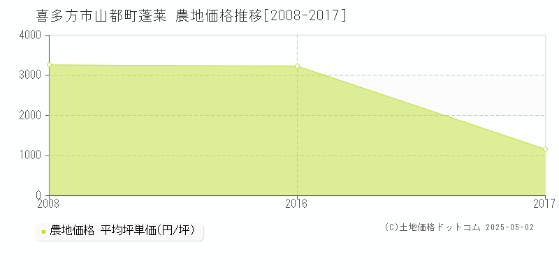 山都町蓬莱(喜多方市)の農地価格推移グラフ(坪単価)[2008-2017年]