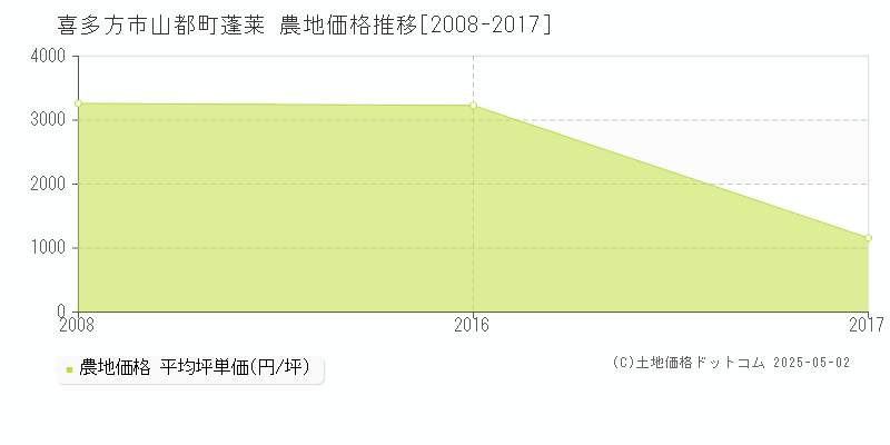 喜多方市山都町蓬莱の農地価格推移グラフ 