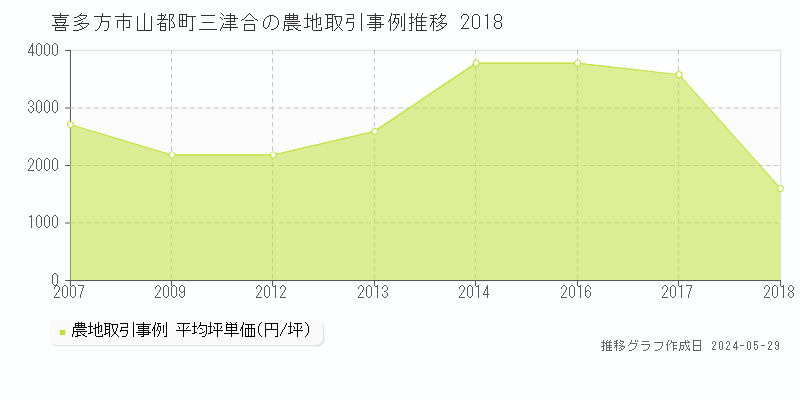 喜多方市山都町三津合の農地価格推移グラフ 