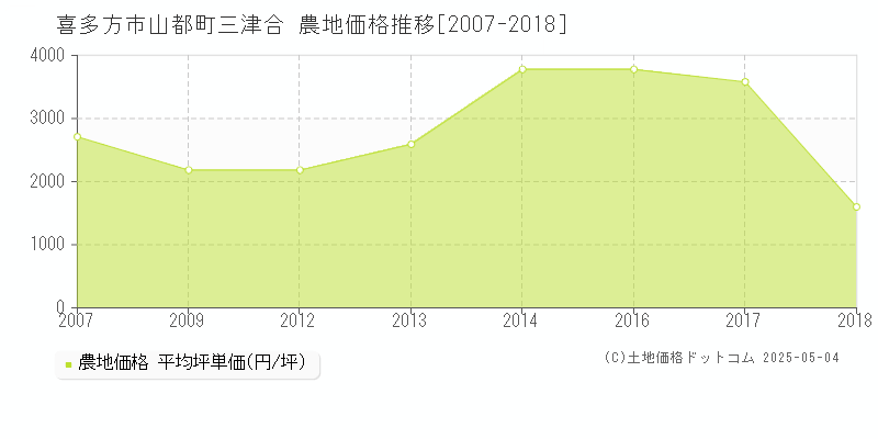 山都町三津合(喜多方市)の農地価格推移グラフ(坪単価)[2007-2018年]