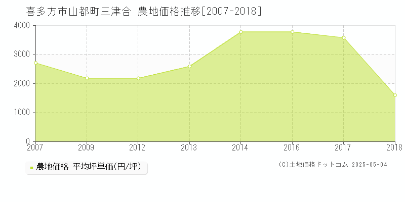 喜多方市山都町三津合の農地価格推移グラフ 