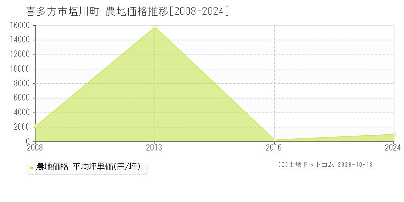 喜多方市塩川町の農地価格推移グラフ(坪単価)[2008-2024年]
