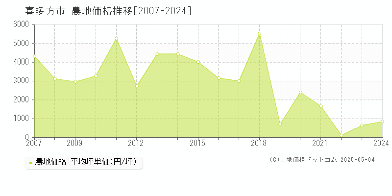 喜多方市(福島県)の農地価格推移グラフ(坪単価)[2007-2024年]