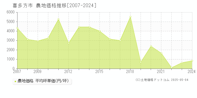 喜多方市の農地取引価格推移グラフ 