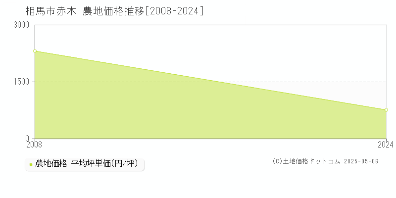 赤木(相馬市)の農地価格推移グラフ(坪単価)[2008-2024年]