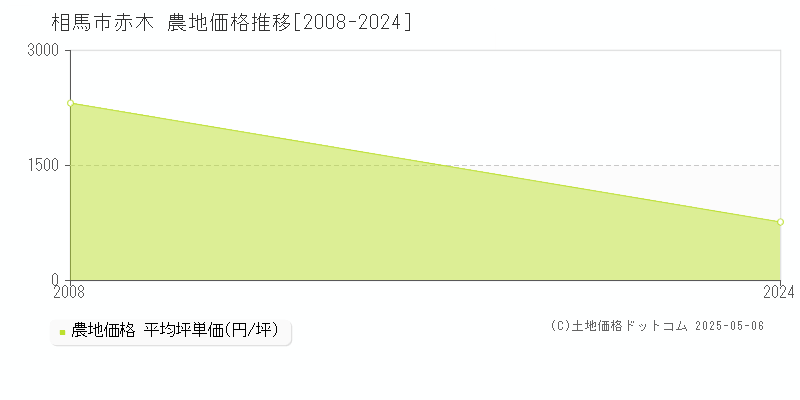 相馬市赤木の農地価格推移グラフ 